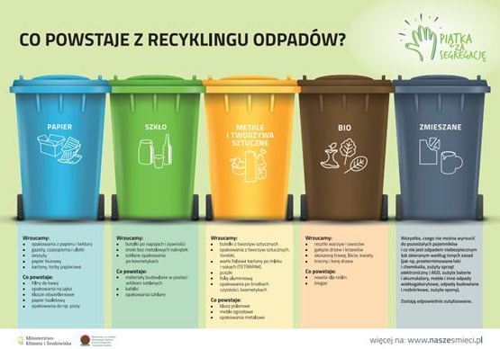 Infografika - Co powstaje z recyklingu odpadów?